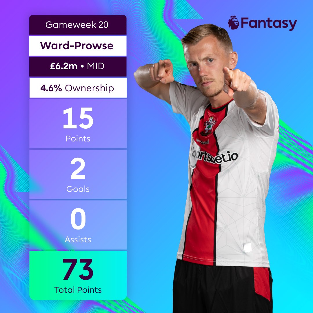 OfficialFPL's tweet photo. James Ward-Prowse crosses the 1,000 point mark in #FPL 👏👀

Playing in an advanced role, he's now scored four goals in four matches!

#EVESOU https://t.co/gTx6rAwveF