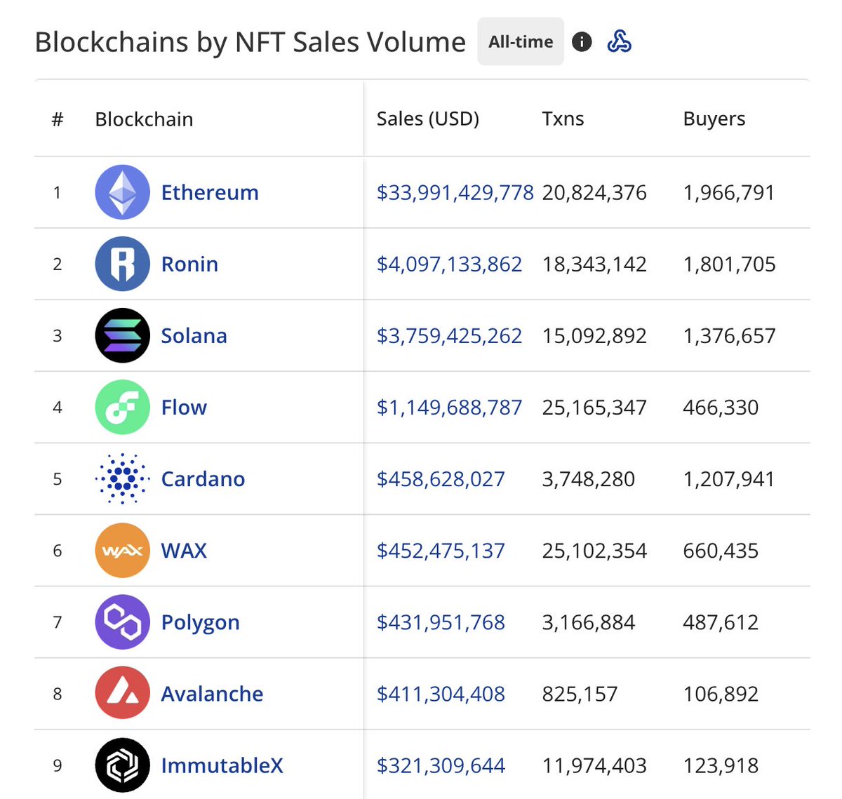 Ronin is the #2 blockchain by all-time volume and buyers.

$RON