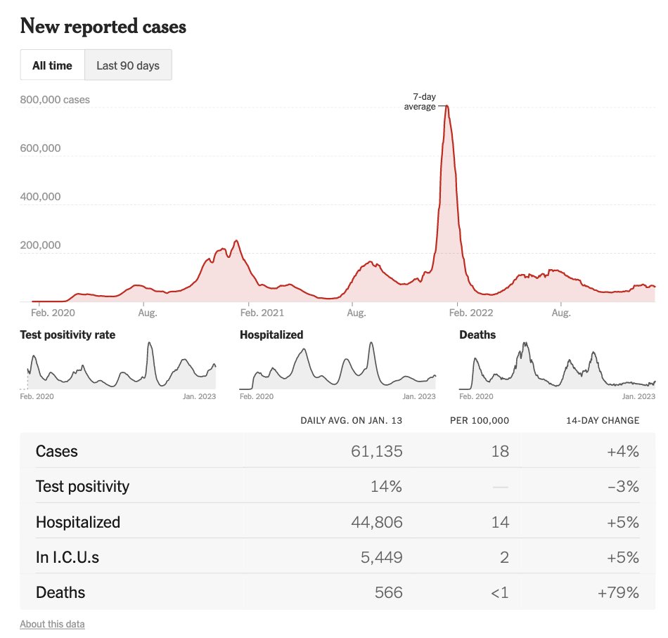 thrasherxy's tweet photo. PLEASE take Covid seriously. We are moving back towards almost 600 US deaths a day, on track for abt 15,000 this month. Deaths jumped about 80% in the last 2 weeks, not inc overdeaths from shear lack of resources. Dems &amp; most journos have given up entirely &amp; Repubs never cared. https://t.co/7Z6N4o61GM
