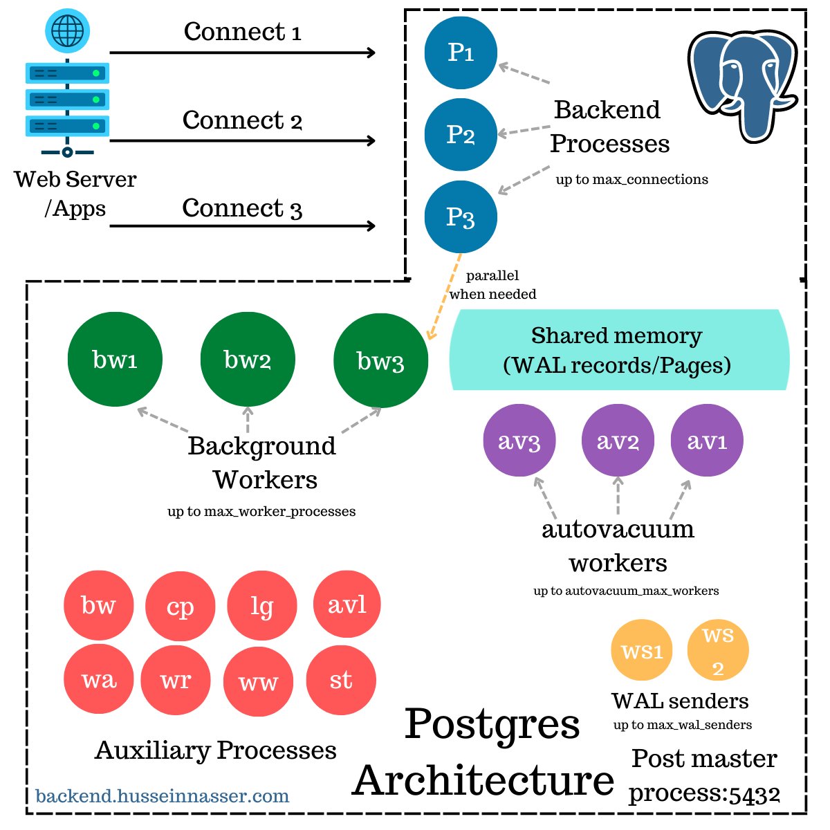 hnasr's tweet image. Postgres Process Architecture
I explore the PostgreSQL process architecture in details. Please note that the information here is derived from both the Postgres doc and code. Discussions about scalability and performance are solely based on my opinions.
medium.com/@hnasr/postgre…