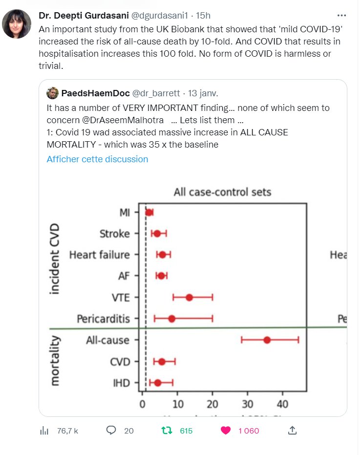 RougeMatisse's tweet photo. « Une étude importante de la UK Biobank a montré que le "COVID-19 léger" multiplie par 10 le risque de décès toutes causes confondues. Et le COVID qui entraîne une hospitalisation multiplie ce risque par 100. Aucune forme de COVID n'est sans danger ou banale. » - Deepti Gurdasani https://t.co/zAieNWRDN5