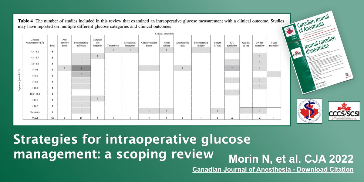 Strategies for intraoperative glucose management: a #ScopingReview | #Anesthesia #Anesthesiology   buff.ly/3ulE07t