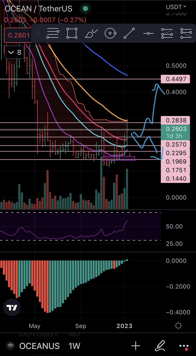 Stache_Trader's tweet photo. If price can break above 0.28 again (weekly 50EMA) and hold then I’ll add a heavy bag with a target near 0.44 (weekly 100EMA). $OCEAN weekly charts with levels marked below. 

$BTC #BTC #ETH $ETH #Crypto #cryptocurrency https://t.co/pEWjwKdyr7