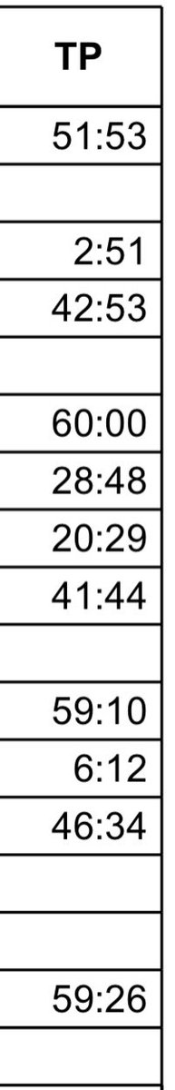 5 of the Icelandic players without playing time, 2 Icelandic players with 9 minutes in total in playing time and the last 9 Icelandic players with an average of 45 minutes/player.
#handball