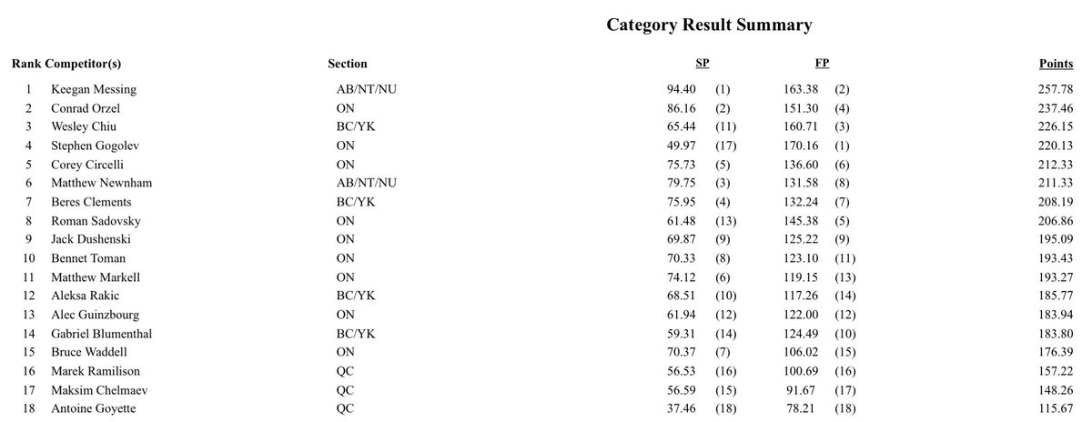 Final results of the Men’s Event at #CTNats23

🥇#KeeganMessing - FS: 163.38, Total: 257.78
🥈#ConradOrzel - FS: 151.30, Total: 237.46
🥉#WesleyChiu - FS: 160.71, Total: 226.15