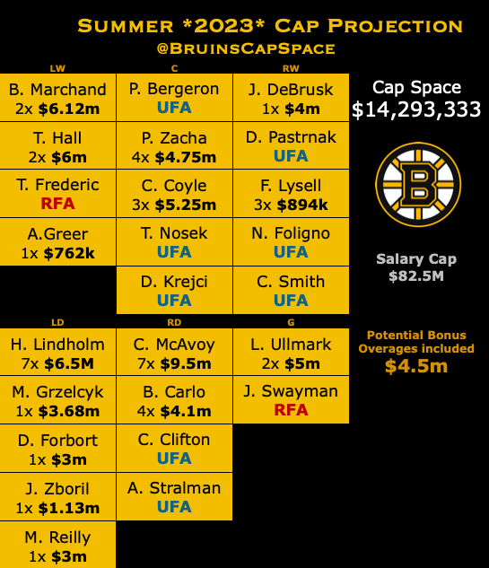 Bruins Cap Space (BruinsCapSpace) / Twitter