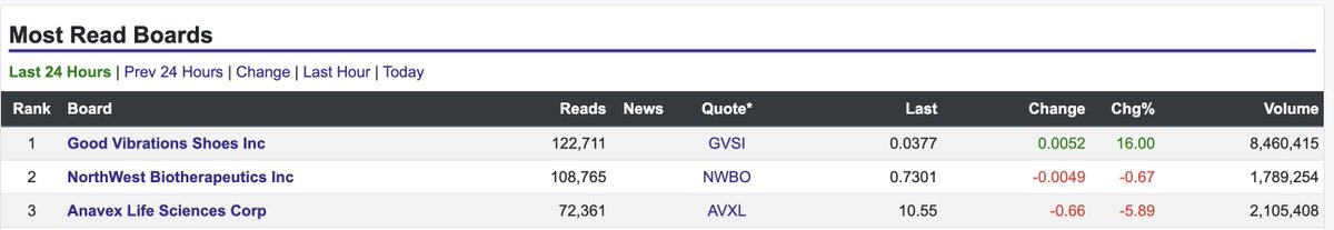 Demontrades_'s tweet image. $GVSI

#1 on IHUB most read boards, and trending on twitter for the 3rd day in a row.

Show me any other OTC stock that's EVER trended on twitter 😂😂

The slapping will be insanity. In this destroyed OTC market, everyone is dying for a run. This is the only stock that can do it.