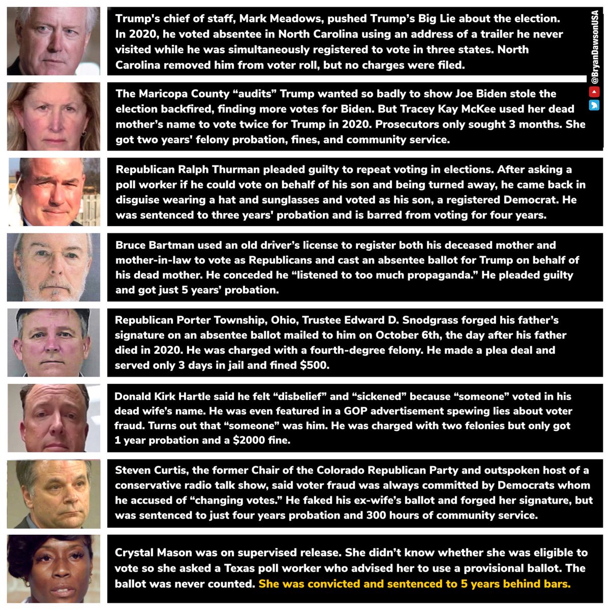 NC removed Mark Meadows from voter rolls after getting caught registered in 3 states, using a fake address, and voting absentee. No charges.

Crystal Mason was sentenced to 5 years for a provisional ballot she was told she could cast but never counted

#TwoAmericas #CrystalMason