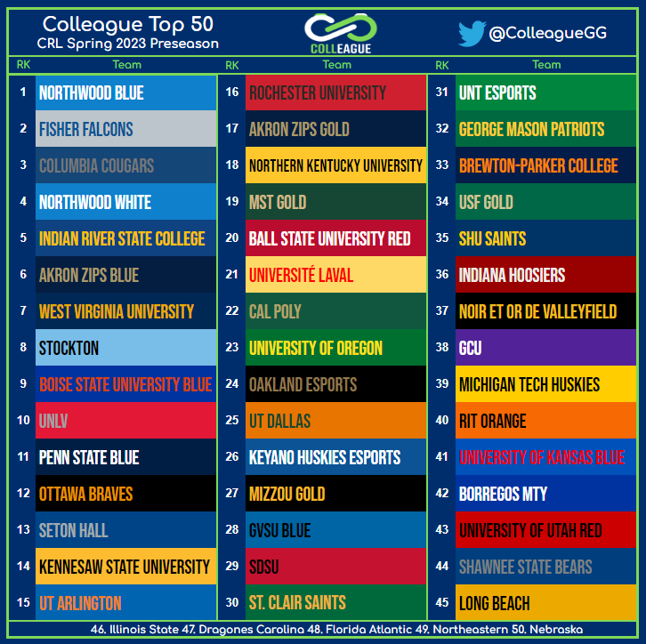 Colleague (@colleaguegg) on Twitter photo Taking a look at our Preseason Top 50 #CRL teams heading into CRL Spring 2023 qualifiers.
This is a testament to how many deserving teams there are. So many more teams are right on the edge. What team do you think will surprise this season?
<a href="/CollegeCarball/">College Carball Association</a> // #COLLeague Taking a look at our Preseason Top 50 #CRL teams heading into CRL Spring 2023 qualifiers.
This is a testament to how many deserving teams there are. So many more teams are right on the edge. What team do you think will surprise this season?
<a href="/CollegeCarball/">College Carball Association</a> // #COLLeague