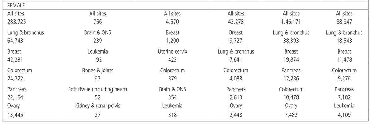 ✳️Colorectal cancer is now the leading cause of cancer related death among males aged 20-39 and 40-49 ‼️It was third among 20-39 age group last year. ✳️ Concerning trend is also seen in young women; CRC related death and will likely surpass breast cancer in near future @OncoAlert