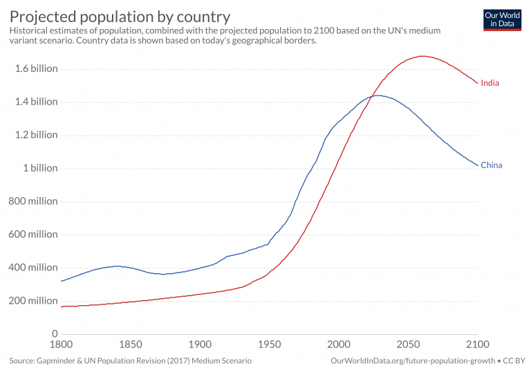 anshgupta64's tweet photo. According to the UN, India will overtake China as the most populous country in April 2023. While this is big news, it has deeper economic implications. https://t.co/AwbDXQUTmq