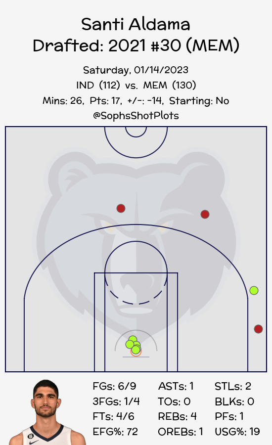 SophsShotPlots's tweet photo. Santi Aldama #SantiAldama
Memphis Grizzlies #Grizzlies #BigMemphis

Final: Pacers 112 // Grizzlies 130
#INDvsMEM // #MEMvsIND

Minutes: 26
Points: 17
Shots: 6/9
Threes: 1/4
Frees: 4/6 https://t.co/kM0MyLerC9