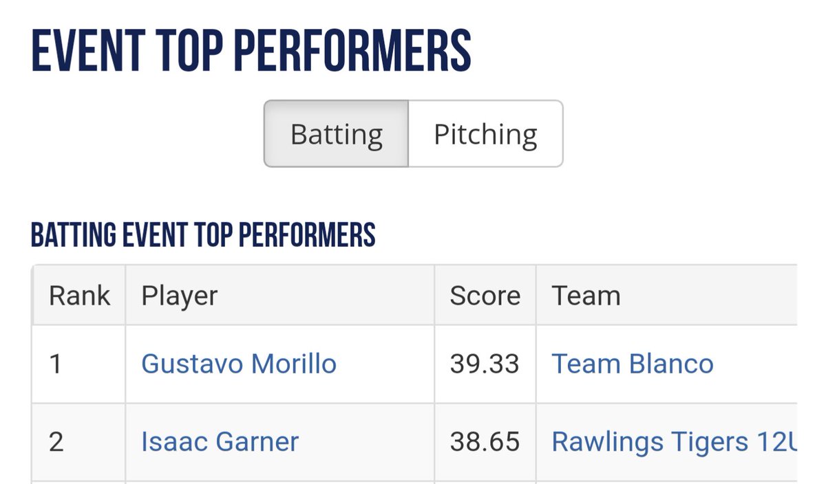 IsaacGarner2029's tweet image. Good day at the ballpark.  Team was 1-1.  12U #2 ranked hitter for the day.  @NationalTigers @Rawlings_Tigers @PerfectGameUSA #MLKEast #dressedtpthe9s #feelgoodplaygood
