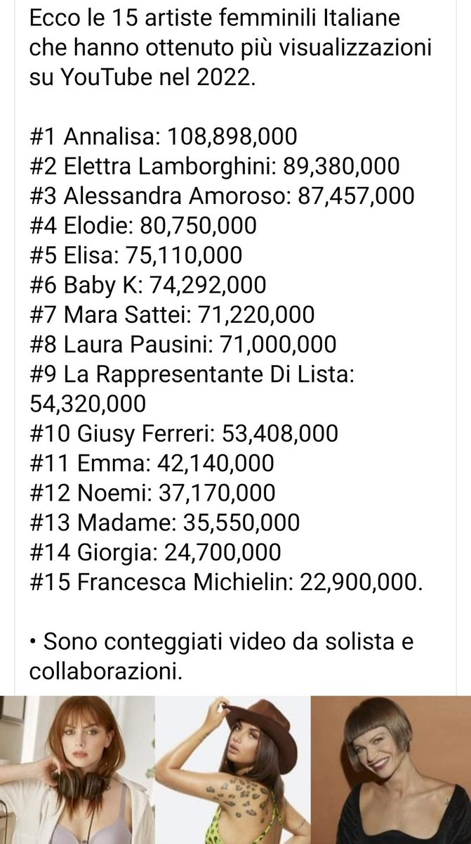 Ecco le 15 artiste femminili Italiane che hanno ottenuto più visualizzazioni su YouTube nel 2022.
#1 🥇Annalisa: 108,898,000
#2 🥈Elettra Lamborghini: 89,380,000
#3🥉 Alessandra Amoroso: 87,457,000
#4 Elodie: 80,750,000
#5 Elisa: 75,110,000
#6 Baby K: 74,292,000
(TopMusicCharts)