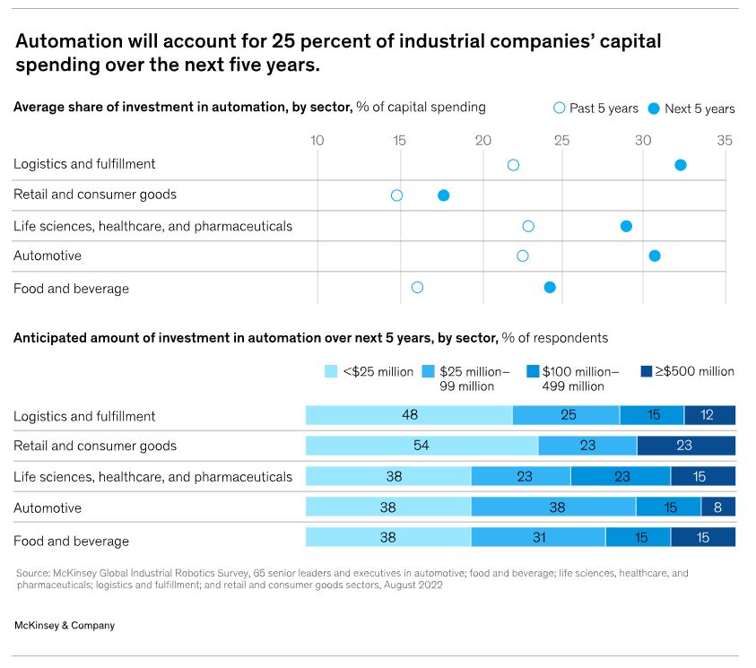 #Robots and #Automation will account for 25% of capital spending over the next 5 years >>> @McKinsey_MGI via @MikeQuindazzi >>> #AI #RPA #Drones >>> Global Industrial Robotics Survey: shorturl.at/bfgO4