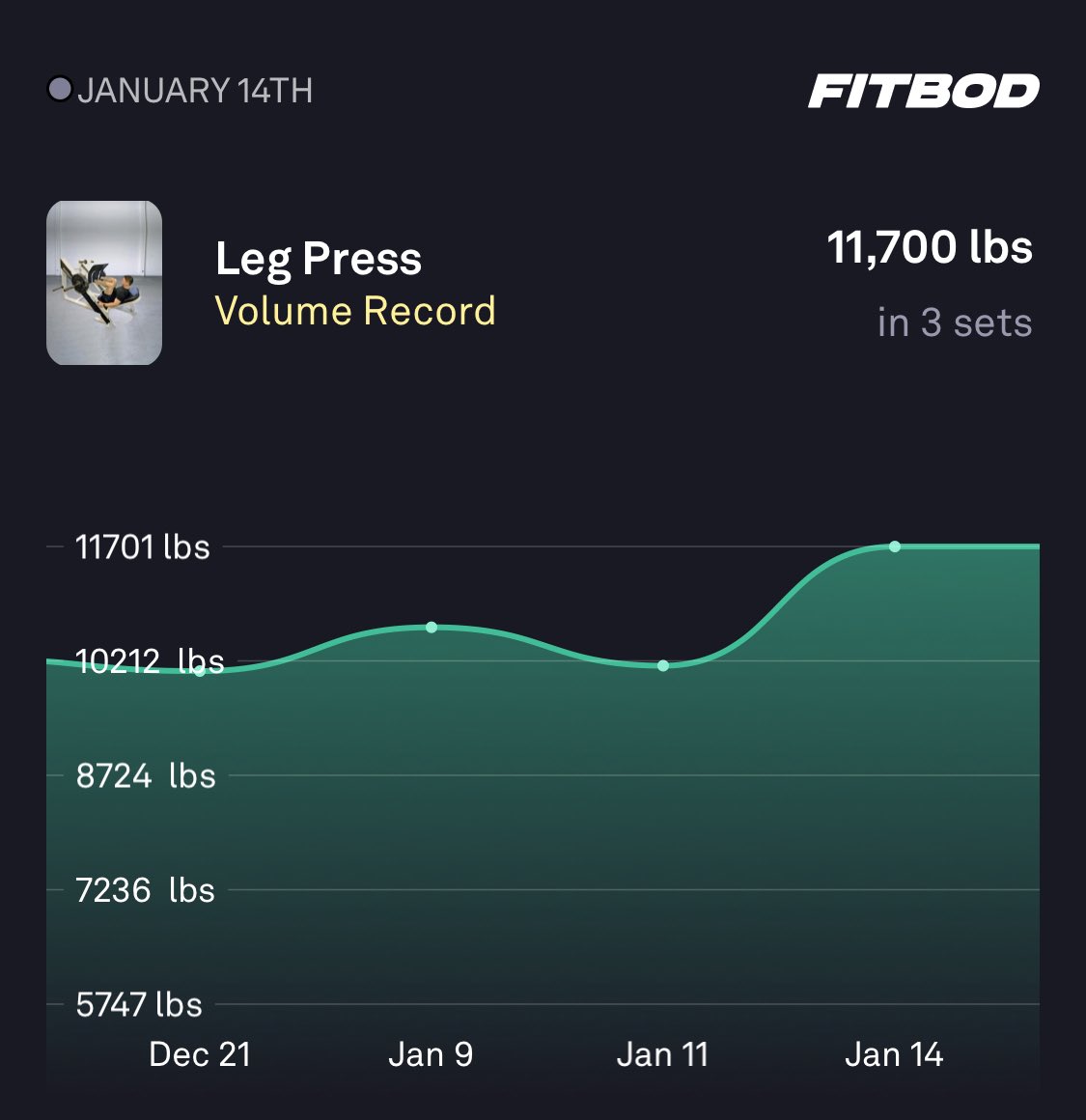 I just hit a new Personal Record with <a href="/fitbodapp/">Fitbod</a>! Try my workout at fitbod.app.link/9raNXVxUAwb