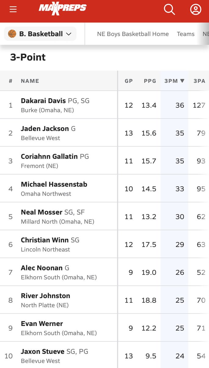 SidelineAxcesBP's tweet photo. Boys Class A Too Sharpshooters:

@dakara is a menace 😈

⁦@JadenJ2024⁩ is as 🧈 as they come!

⁦@nealmosser⁩ has to be guarded at half court!

⁦⁦@evan_werner24⁩ is another under appreciated player! https://t.co/NTYV8EYgUS