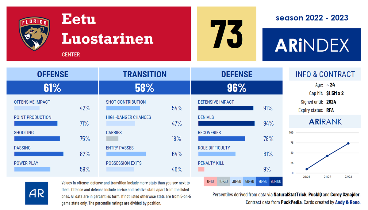 Career season for Eetu Luotsarinen. He's been amazing defensively. And also good in offense.