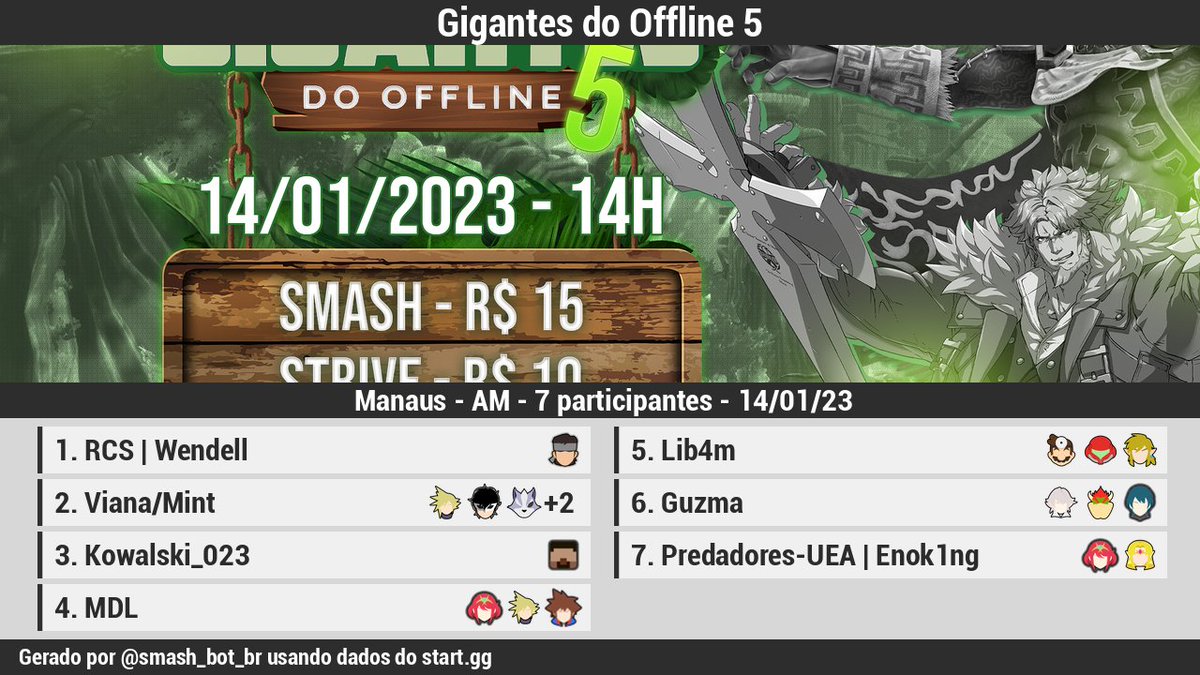 🏆 [Resultados][Offline]

Gigantes do Offline 5

1 <a href="/WendellSSB/">Wendell</a>
2 @Mentazinha
3 <a href="/Kowalski_023/">Kowalski</a>
4 <a href="/MDLlegit/">McDL</a>
5 Lib4m
6 Guzma
7 Predadores-UEA | Enok1ng

Bracket: start.gg/tournament/gig…