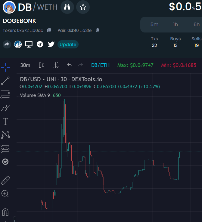 dogebonketh's tweet photo. A strong community pushing past 50k market cap floor. 
Join if you consider yourself a professional bonker.
BONK! $DB #BONK #SHIB #DOGEBONKETH #BULLRUN #BTC #USDT #1000XGEM https://t.co/clUaFGcxPY