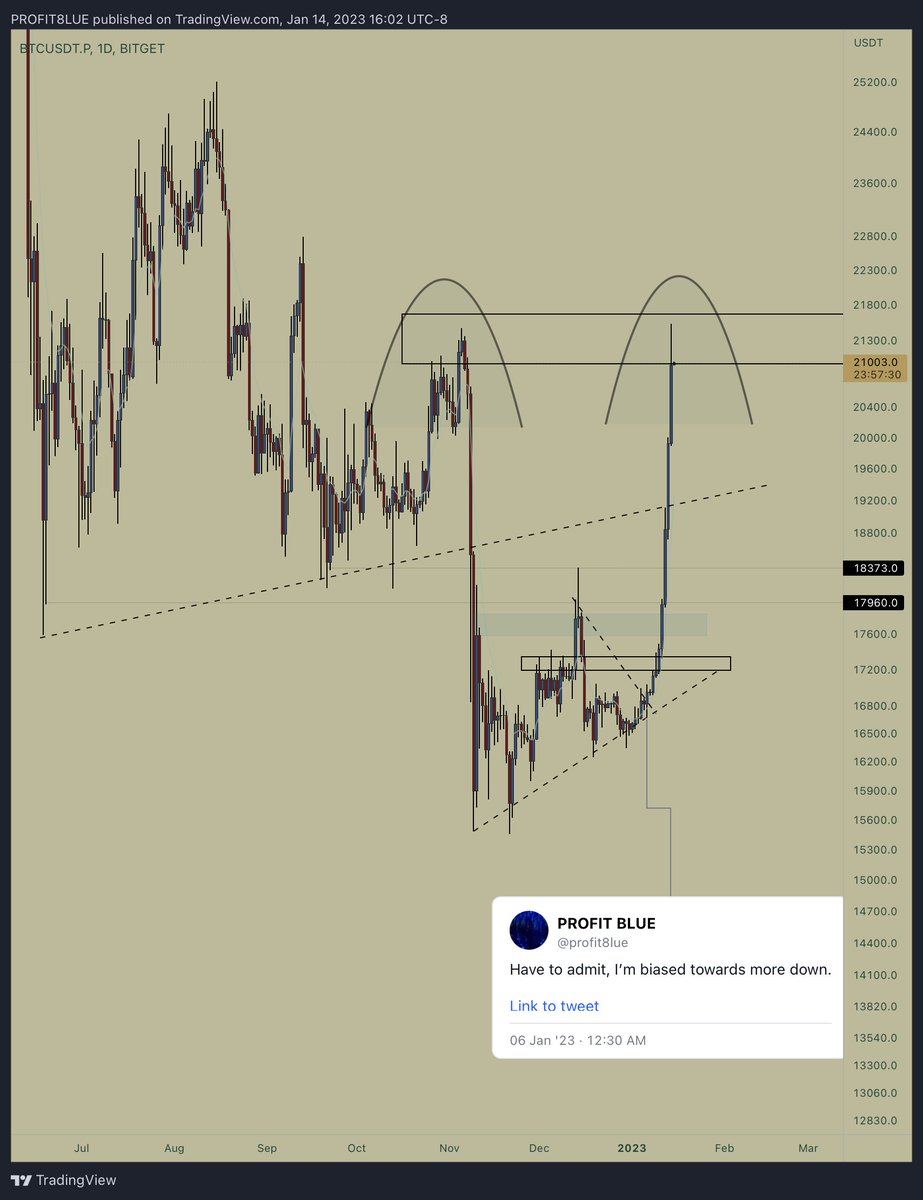I failed to inform you about the recent market pump from lower but, I was paying attention when price broke multiple resistance levels/lines.
My last Crypto trade was the #Bitcoin short setup that I shared with you all on here and that had a 2% SL.