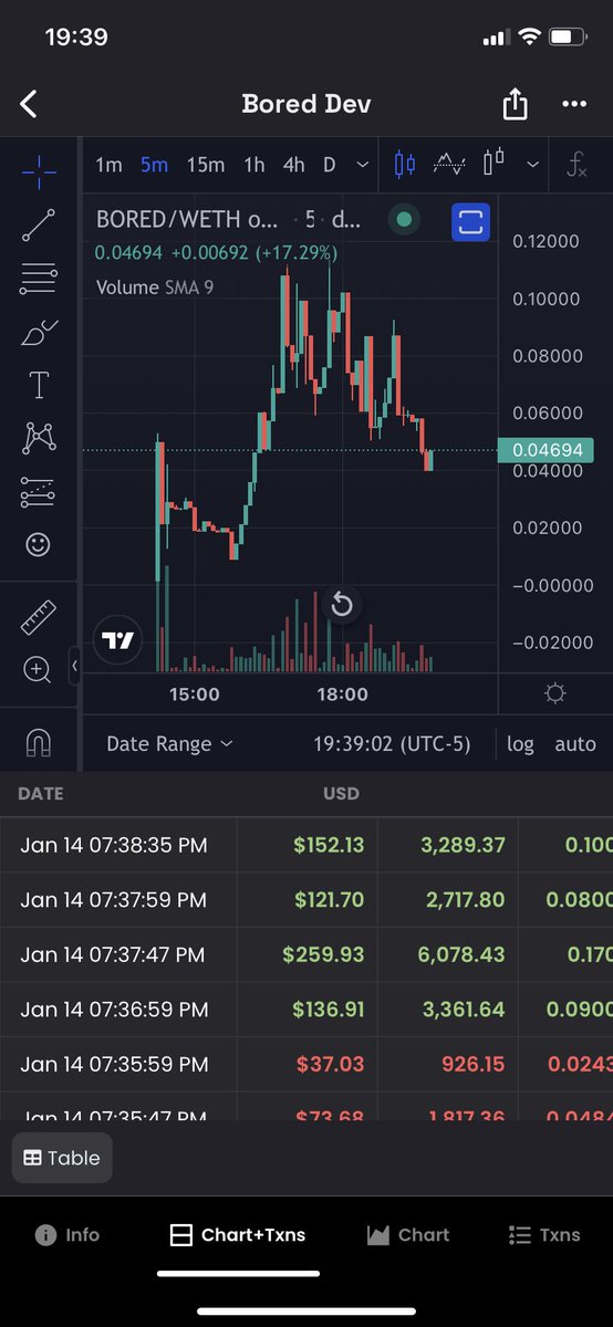 Larptoshii's tweet image. $Bored looking to reverse .  As always posting what I Ape into based on stats and whatever other info I’m able to gather 
#BoredDev #SAFU #BullMarket 

0xD4AF784F10D95131bC6a6A5a0ca745DDb2B40Aaa