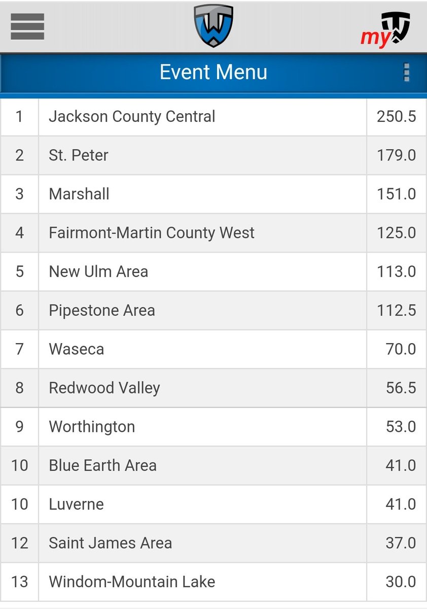 Saints finish 2nd in the Big South Tournament, their best finish in history!!! 6 all conference wrestlers (top 3) and 5 other place winners (top 6). Outstanding job!