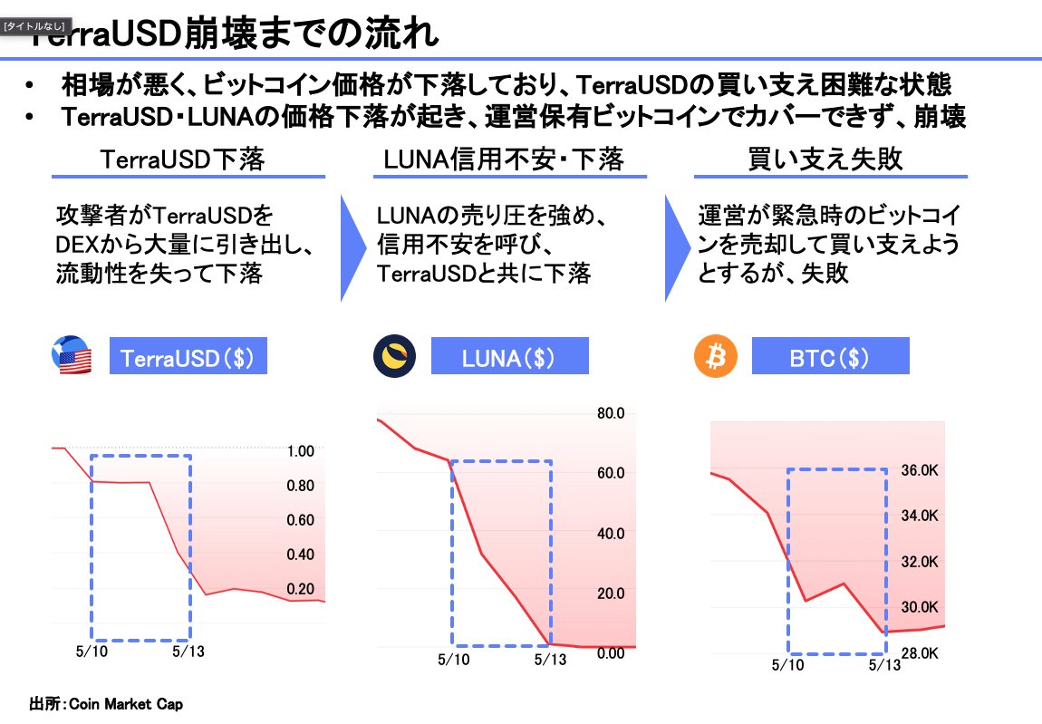 【歴史を学ぶ】
TerraUSDの大暴落

2022年にはweb3業界で大事件が複数発生しました。
ステーブルコインTerraUSDの大暴落はその一つです。

今回はTerraUSDの価格安定の仕組みと崩壊過程を図解しました。

web3に関わる人は全員知っておくべき内容ですのでぜひご確認ください。
#web3
