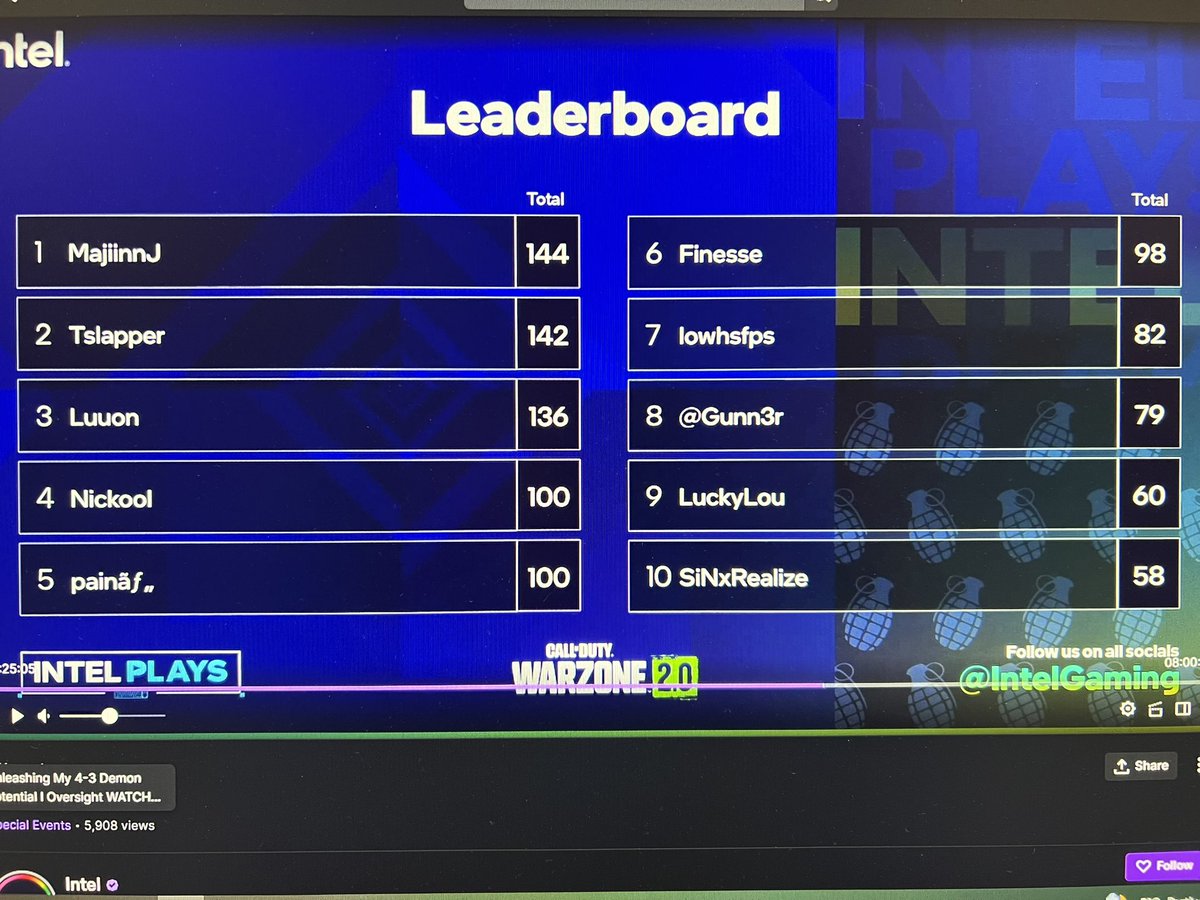 lowhsfps's tweet photo. Damn looks like early on I held top 10 in the @intelcanada Warzone Creator Tournament.. it all went down hill from there ahah! What an awesome experience though thanks you Intel for the opportunity! #nextgenrumble #warzone2 https://t.co/g7vICVgkFu