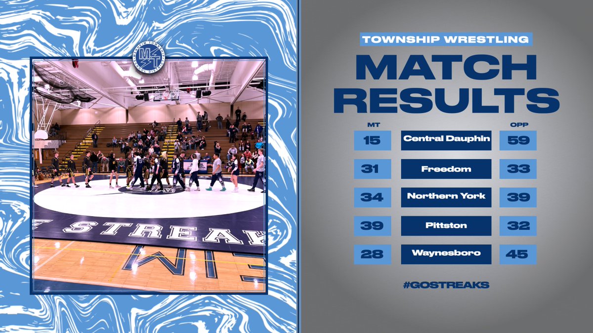 Wrestling finished with a 1-4 record at the Central Dauphin Duals, dropping a few extremely close matches. 

Kaedyn Williams led the way for the Streaks with a 5-0 record on the day.