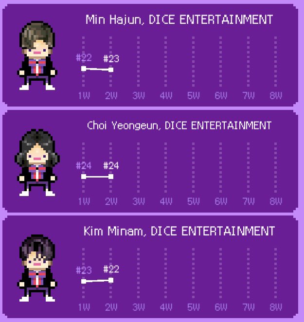 dice_ent__'s tweet photo. [CREATE IDOL]
S4 Ep.2 
EPISODE END RANKING :

-> Min Hajun #23 (-1)
-> Choi Yeongeun #24 (-)
-> Kim Minam #22 (+1)

#monthlyentertainment #monthlyidol2  #DICEENTERTAINMENT https://t.co/spZPhlBeQt