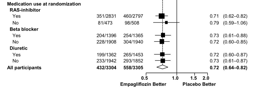 Reading the EMPA-KIDNEY editorial in NEJM this week - A case of where @FreelyFiltered gets it right - @NEJM suggests the benefit of SGLT2i is modified by RASi (it isn’t in EMPA-KIDNEY, or when totality of data examined) Check out the podcast to find out why @hswapnil