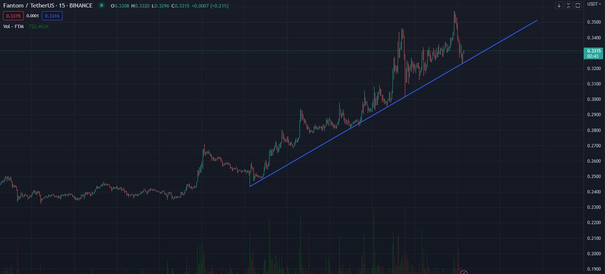 $FTM 0.40$ incoming 🤭😎
#wagmi #fantom #defi #web3