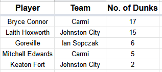 BDC_Stats's tweet photo. One of the fun things I've done in the off season is gathered video of the top dunkers in the BDC this year. Here's my count in the "Dunk Race" from what I've been able to find. I might even have a fun little video at the end of the year. https://t.co/QYV93QknEg