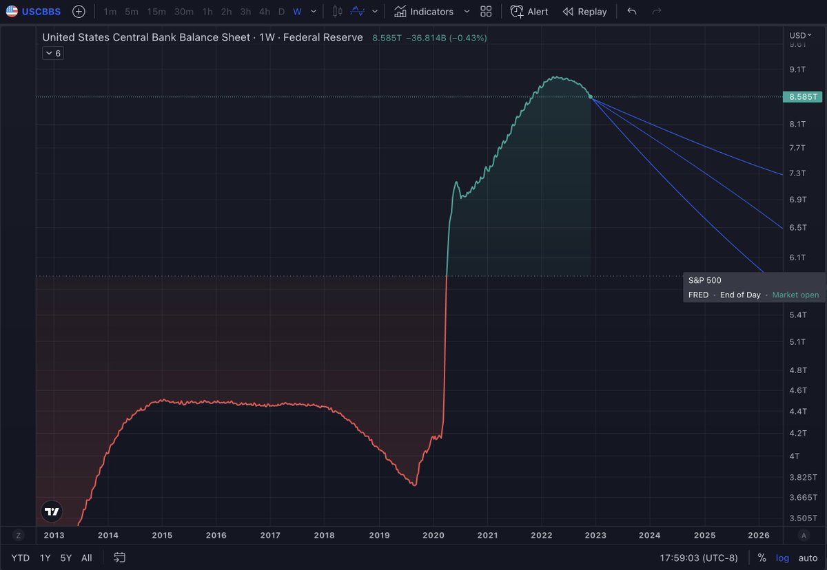 0xShahzada's tweet image. I see a lot of people getting exciting for the potential bull market run. Remember that we have got a long way to go before FED is able to squeeze out the credit out of the system

credit out = new lows

#BullRun #bearmarket