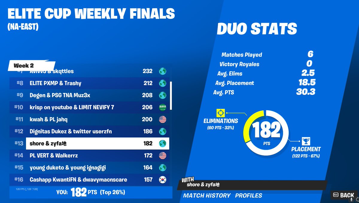 13th Elite Cup ($400) with @shorefnbr