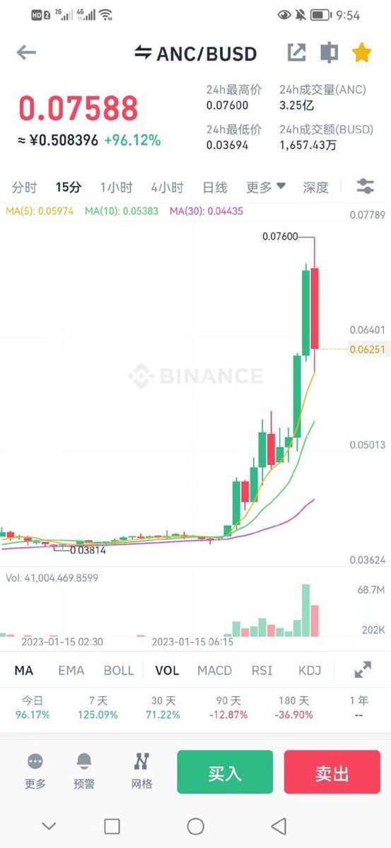 Legendnfr's tweet photo. anc 翻倍了
#anc #山寨币 #binance https://t.co/eWln7KQIJb