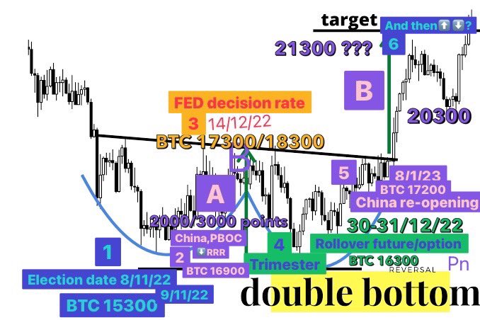 PnPna_Pn's tweet photo. #BTC #Politics #Macroeconomic to #PricePattern 1. US midterm Election date 8/11/22 after vote 9/11/22 BTC low 15300 2.China,PBOC ⬇️RRR,economic stimulation BTC 16900 3.FOMC interest rate ⬆️0.5% and Policy ⬆️ next year ~0.75% BTC 17300/18300 https://t.co/INJAtQ01iy