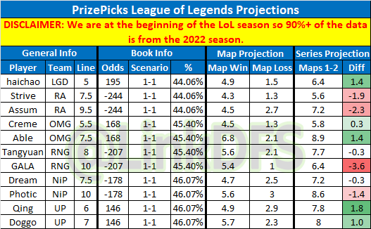 LinkDFS's tweet photo. PrizePicks League of Legends Projections for 1/15 --

Likes and retweets appreciated. https://t.co/uaZsjWsy5S