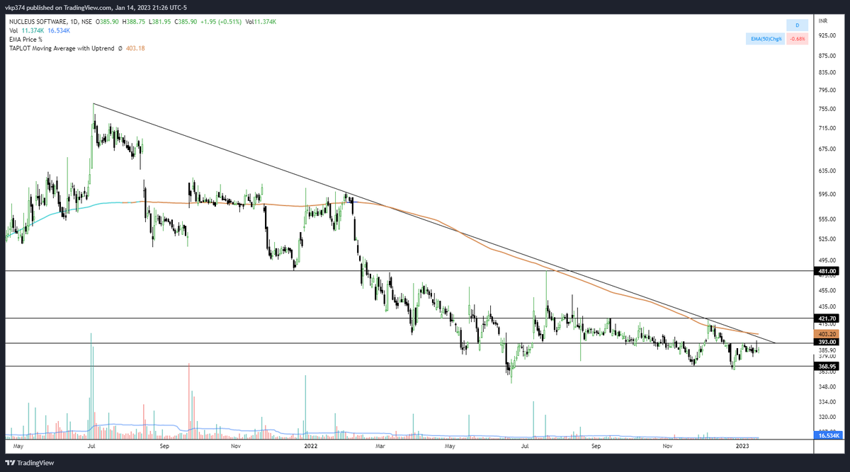iTraderCharts's tweet image. #nucleus #nucleussoftware ..there should be a good #breakout above 422 (which would be above MA 200) and then 481 (this is more critical level). #breakoutstocks #breakoutstock #nseindia
