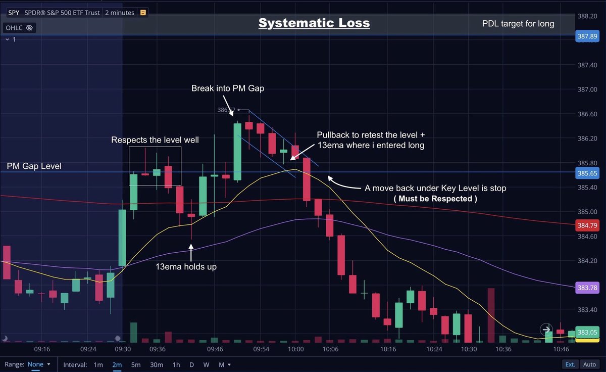 A thread 🧵on my personal day trading strategy!

After years of trial and error, trading & backtestin...
