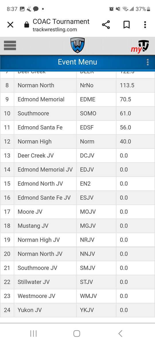 Our @wrestlejags finished 3rd at the COAC tournament. @casula_eric 2nd 106, Brayden Kelly 4th 113 , @Dmill4x 1st & OW 120 Kaiden Castro 3rd 126 @TraeRios 2nd 138, Jordan Podest 2nd 144, @405wrestler 3rd 157 @HoldenMartin05 1st 175 , Devin LaCroix 4th 215