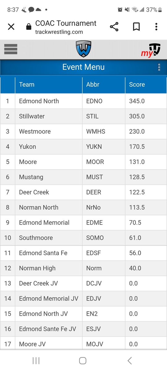 CoachWEvans's tweet photo. Our @wrestlejags finished 3rd at the COAC tournament.
@casula_eric 2nd 106, Brayden Kelly 4th 113 , @Dmill4x 1st & OW 120
Kaiden Castro 3rd 126
@TraeRios 2nd 138, Jordan Podest 2nd 144, @405wrestler 3rd 157
@HoldenMartin05 1st 175 , Devin LaCroix 4th 215 https://t.co/H2vzpD2Mmj