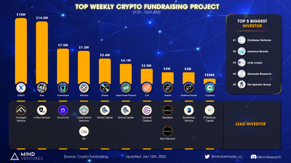 🔥Top Weekly Crypto Fundraising Projects

🥇<a href="/CyberX_Official/">CyberX</a> - $15M
🥈<a href="/TheEasyCoHQ/">The Easy Company</a> - $14.2M
🥉<a href="/CosmoGene/">CosmoGene</a> - $7.5M
<a href="/alkimiya_io/">✨ miya ✨</a> - $7.2M
<a href="/QuasarFi/">Quasar 🛰️</a> - $5.4M
<a href="/OpenForest_/">Open Forest Protocol (OFP)</a> - $4.1M
@c14_team - $2.5M
<a href="/ExactlyProtocol/">Exactly Protocol 𝚵</a> - $2M
<a href="/quantum_temple/">Q U A N T U M T E M P L E</a> - $2M
<a href="/cryptiony/">Cryptiony</a> - $538K

#mindventures #Fund