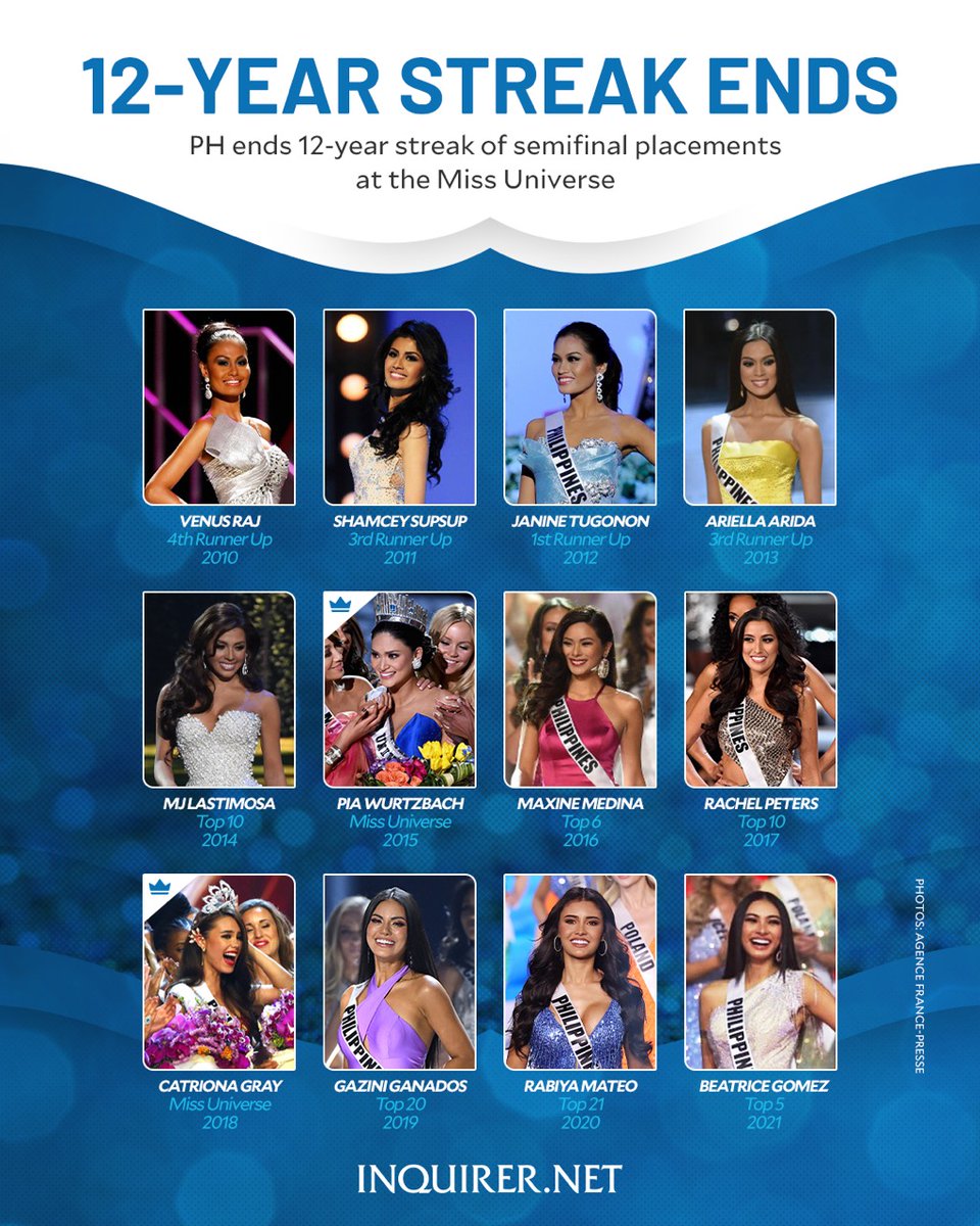 inquirerdotnet's tweet photo. ‘END OF AN ERA’

LOOK: The Philippines ends its 12-year streak of semifinal placements at the Miss Universe competition, as Celeste Cortesi fails to advance to the Top 16 of the pageant’s 71st installment. #MISSUNIVERSE #MissUniverse2022 https://t.co/Xr0KlP3qVK