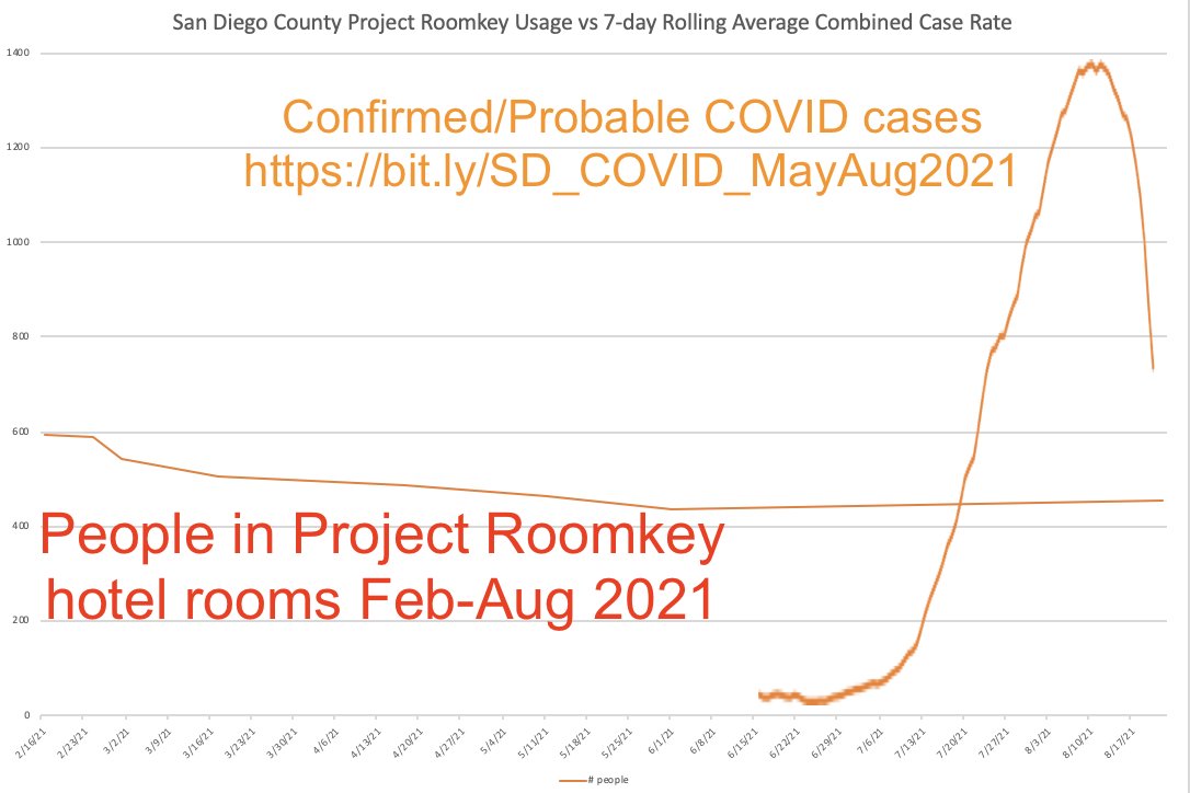 LoriSaldanaSD's tweet photo. #MayorToddGloria was silent re:emergency #housing for cold/wet winter storms at his 2023 #SOTCSD talk
He failed to use #ProjectRoomkey hotel rooms when $ was available in 2021-22
(See Jan 1 2021: 193/906 rooms used)
He has failed to create enough inclement weather beds this year https://t.co/mbFBKpluw7