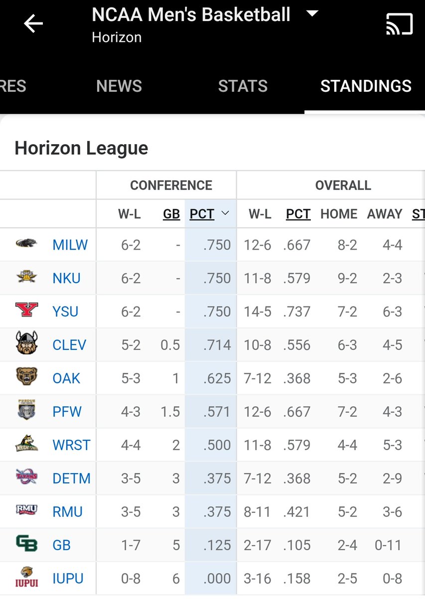 WeAreYoungstown's tweet photo. Youngstown State... A basketball school!?
๐ Men - Tied for 1st Place in HL
๐ Women - 1/2 Game Back of 1st Place in HL
๐ Combined 26-9 record, including 12-3 in the @HorizonLeague
Amazing start for @YSUMensHoops and @YSUWomensHoops! https://t.co/kMJfRC8Yid