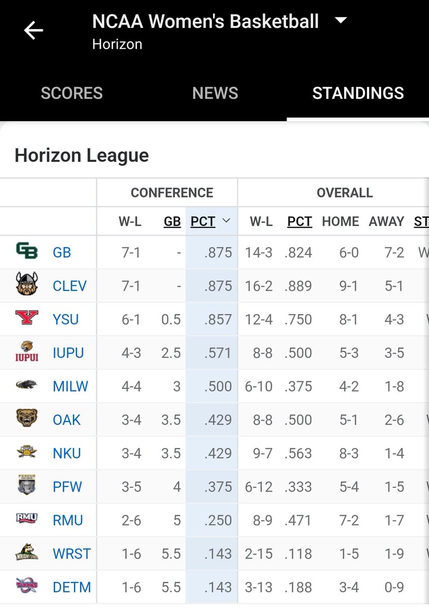 WeAreYoungstown's tweet photo. Youngstown State... A basketball school!?
๐ Men - Tied for 1st Place in HL
๐ Women - 1/2 Game Back of 1st Place in HL
๐ Combined 26-9 record, including 12-3 in the @HorizonLeague
Amazing start for @YSUMensHoops and @YSUWomensHoops! https://t.co/kMJfRC8Yid