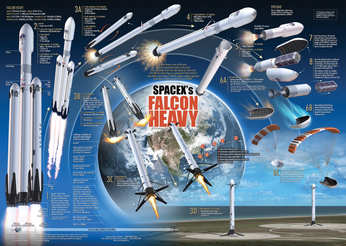 InfographicTony's tweet photo. #SpaceX after a scrub the previous day is now targeting Sunday, January 15 at 5:56pm EST to launch their Falcon Heavy USSF-67 mission from Florida. Here is my step-by-step (unofficial) infographic on how things should play out. Big thanks to @LunarCaveman. https://t.co/bTkptYBs1p