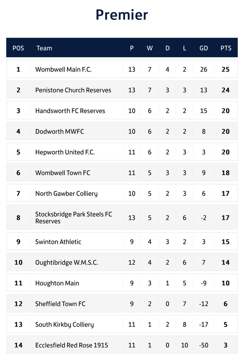 Our 1st Team are now half way through their season (still Penistone &amp; Handsworth to play twice) and sit top of the league for the first time in years (played 3/4 more games than most) 

This seasons <a href="/CountySeniorFL/">S&H County Senior League</a> PREM DIV looks to be one of the tightest contested in years⚽️🧡🖤